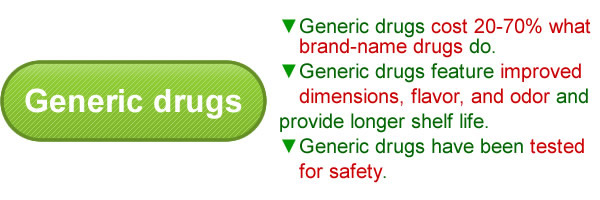 Generic drugs cost 20-70% what brand-name drugs do.