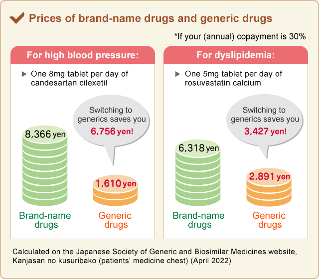 Prices of bland-name drugs and generic drugs