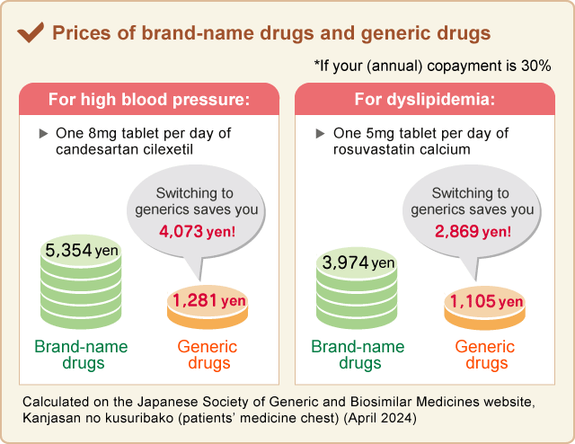 Prices of bland-name drugs and generic drugs