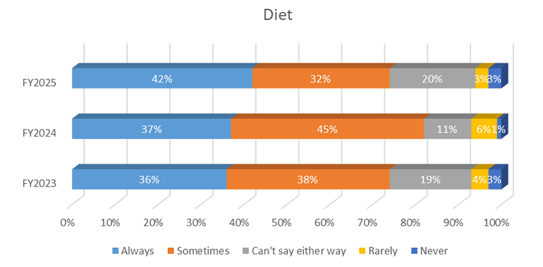 Diet