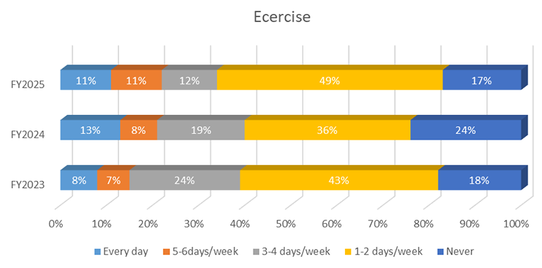 Exercise