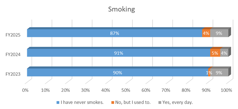 Smoking