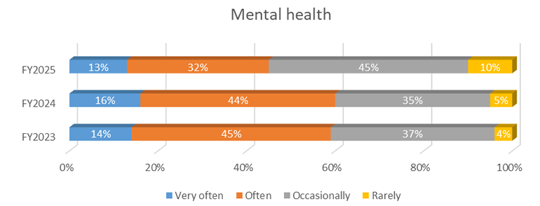 Mental health