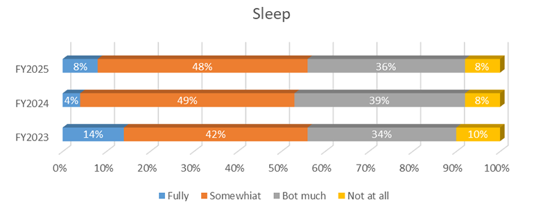 Sleep
