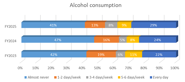 Alcohol consumption