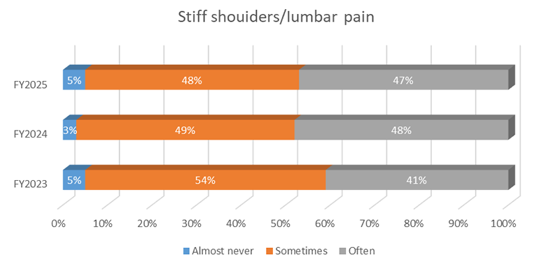 Stiff shoulders/lumbar pain