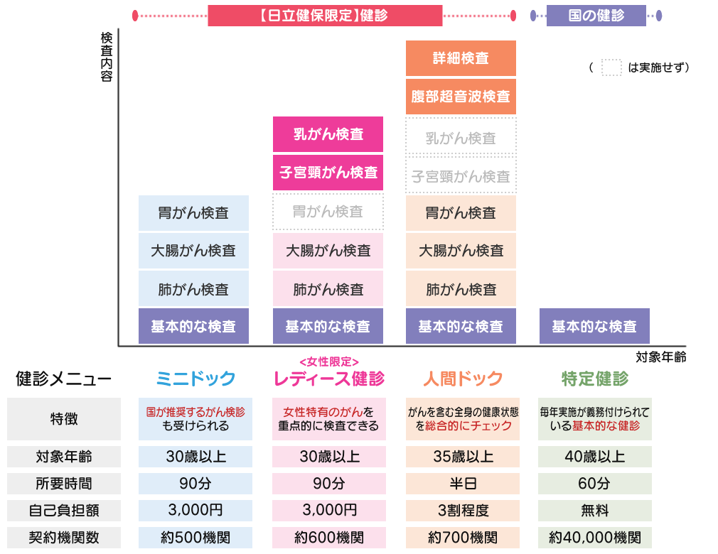 健診メニュー一覧