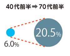 がん（消化器）の年代別罹患率グラフ