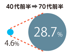 脂質異常症の年代別罹患率グラフ