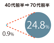 高血圧症の年代別罹患率グラフ