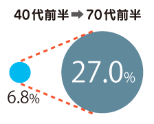 糖尿病の年代別罹患率グラフ
