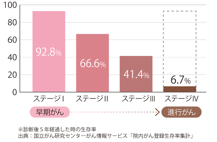 ステージ別5年生存率グラフ：ステージI 97.8%、ステージII 64.7%、ステージIII 46.0%、ステージIV 6.7%