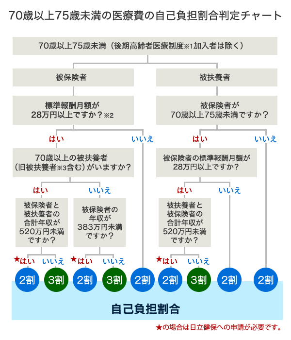 70歳以上75未満で3割負担となる人　①被保険者の場合　「標準報酬月額28万円以上」かつ「被保険者と70歳以上の被扶養者の合計年収520万円以上、70歳以上の被扶養者がいない場合は被保険者の年収383万円以上」　②被扶養者の場合　「被保険者が70歳以上75歳未満」かつ「被保険者の標準報酬月額28万円以上」かつ「被保険者と70歳以上の被扶養者の合計年収520万円以上」