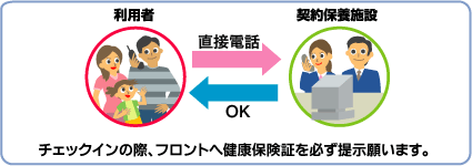 契約保養施設へ利用者が直接電話。チェックインの際、フロントへ健康保険証を必ず提示願います。