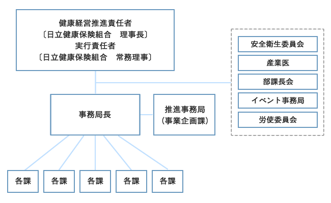 健康経営の実施における体制図