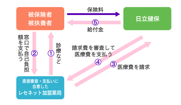 保険給付とは 健保のしくみ 日立健康保険組合