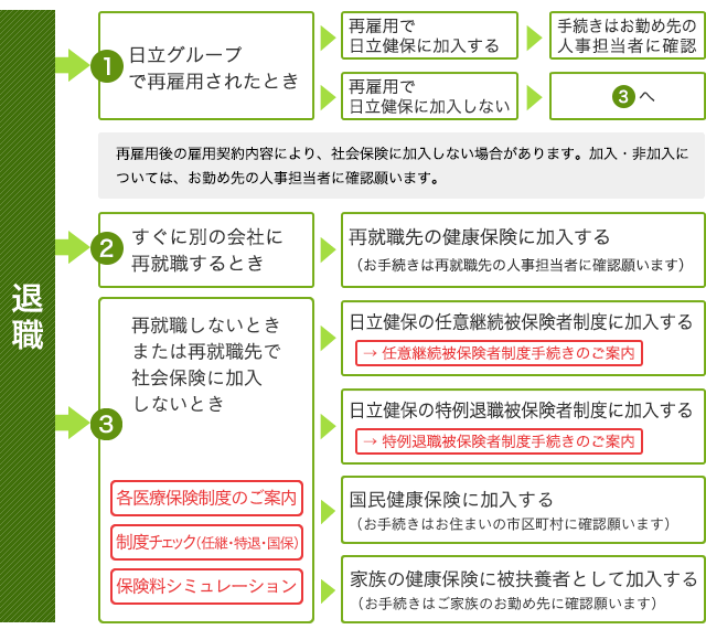 ①日立グループで再雇用されたとき　再雇用で日立健保に加入する場合、手続きはお勤めの人事担当者に確認。再雇用で日立健保に加入しない場合、③を参照。　（再雇用後の雇用契約内容により、社会保険に加入しない場合があります。加入・非加入についてはお勤め先の人事担当者に確認願います。）　②すぐに別の会社に再就職するとき　再就職先の健康保険に加入する（お手続きは再就職先の人事担当に確認願います）　③再就職しないときまたは再就職で社会保険に加入しないとき　「日立健保の任意継続被保険者制度に加入する」または「「日立健保の特例退職被保険者制度に加入する」または「国民健康保険に加入する」または「家族の健康保険に被扶養者として加入する」