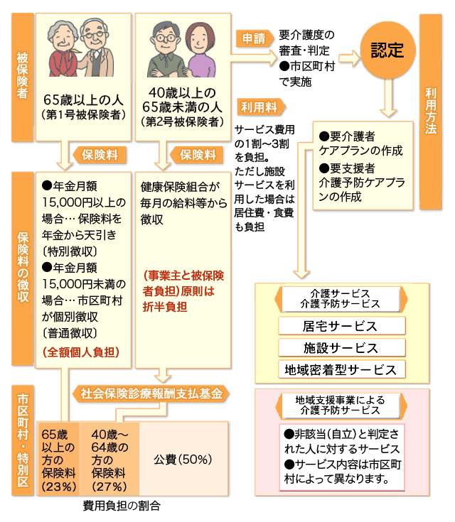 介護保険のしくみ　解説図